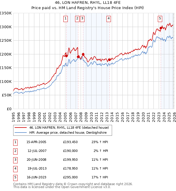46, LON HAFREN, RHYL, LL18 4FE: Price paid vs HM Land Registry's House Price Index