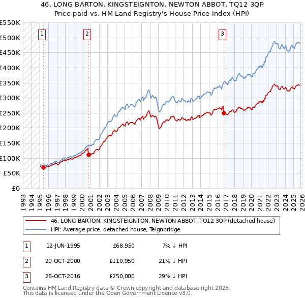 46, LONG BARTON, KINGSTEIGNTON, NEWTON ABBOT, TQ12 3QP: Price paid vs HM Land Registry's House Price Index