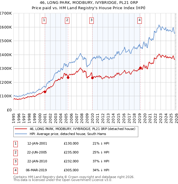 46, LONG PARK, MODBURY, IVYBRIDGE, PL21 0RP: Price paid vs HM Land Registry's House Price Index