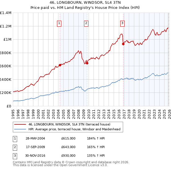 46, LONGBOURN, WINDSOR, SL4 3TN: Price paid vs HM Land Registry's House Price Index