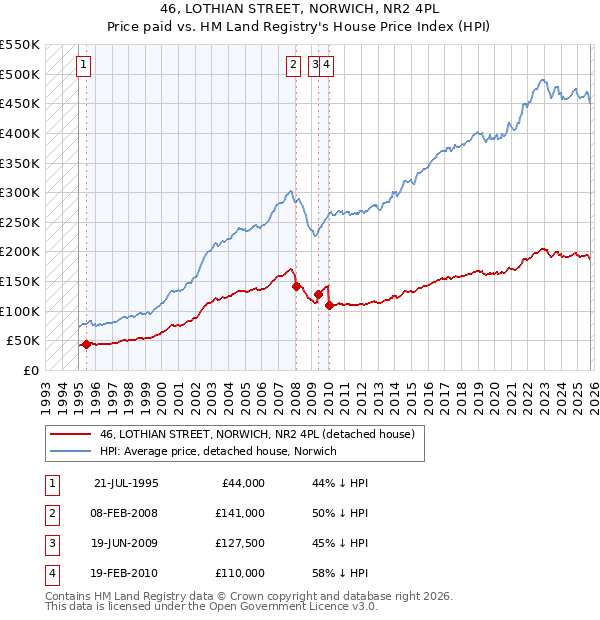 46, LOTHIAN STREET, NORWICH, NR2 4PL: Price paid vs HM Land Registry's House Price Index