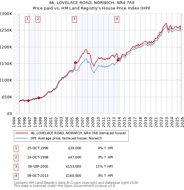 46, LOVELACE ROAD, NORWICH, NR4 7AE: Price paid vs HM Land Registry's House Price Index