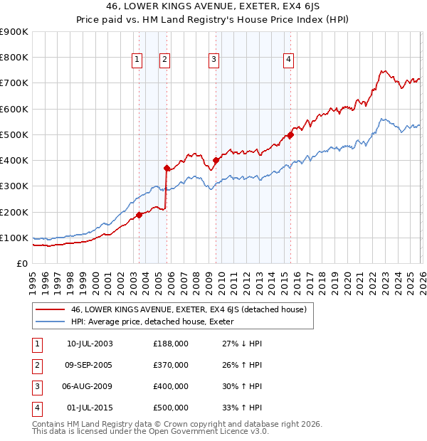 46, LOWER KINGS AVENUE, EXETER, EX4 6JS: Price paid vs HM Land Registry's House Price Index