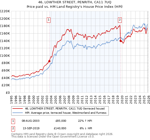 46, LOWTHER STREET, PENRITH, CA11 7UQ: Price paid vs HM Land Registry's House Price Index