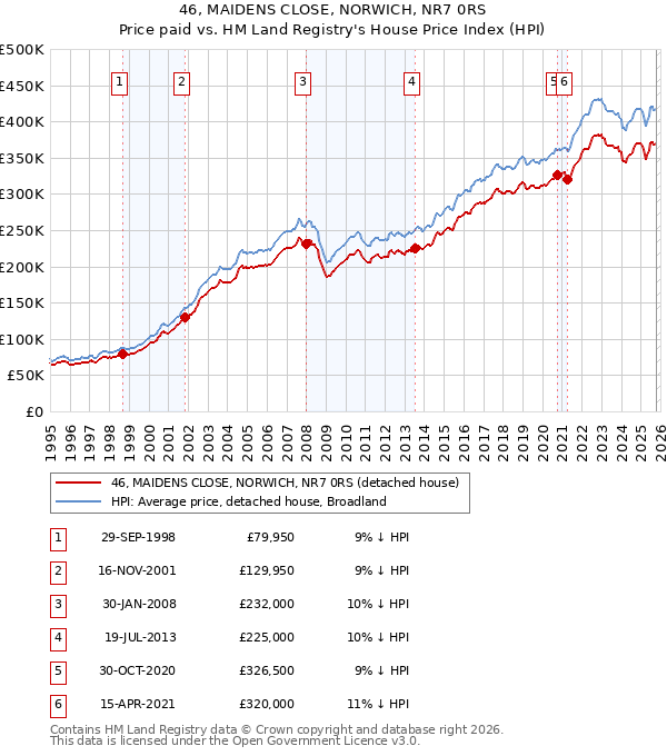46, MAIDENS CLOSE, NORWICH, NR7 0RS: Price paid vs HM Land Registry's House Price Index