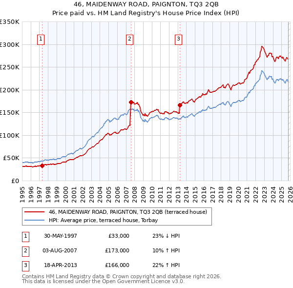 46, MAIDENWAY ROAD, PAIGNTON, TQ3 2QB: Price paid vs HM Land Registry's House Price Index
