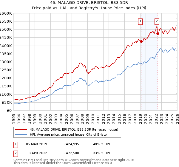 46, MALAGO DRIVE, BRISTOL, BS3 5DR: Price paid vs HM Land Registry's House Price Index