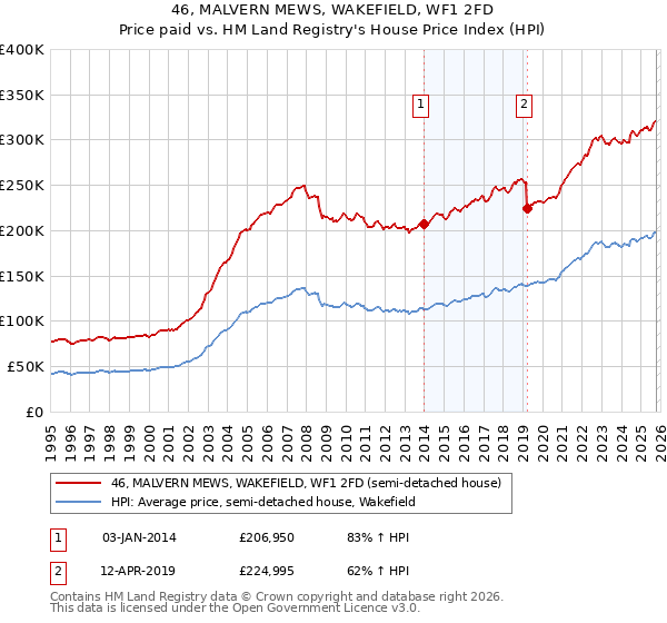 46, MALVERN MEWS, WAKEFIELD, WF1 2FD: Price paid vs HM Land Registry's House Price Index