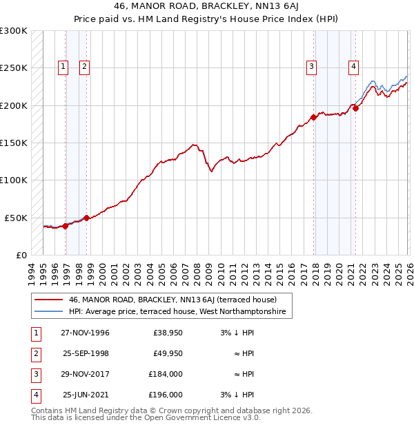 46, MANOR ROAD, BRACKLEY, NN13 6AJ: Price paid vs HM Land Registry's House Price Index