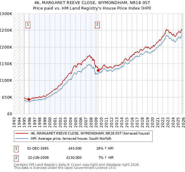 46, MARGARET REEVE CLOSE, WYMONDHAM, NR18 0ST: Price paid vs HM Land Registry's House Price Index