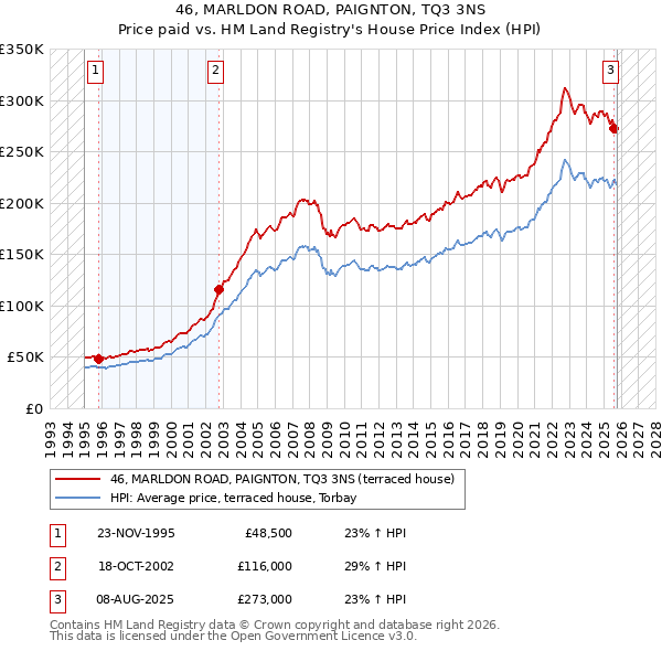 46, MARLDON ROAD, PAIGNTON, TQ3 3NS: Price paid vs HM Land Registry's House Price Index