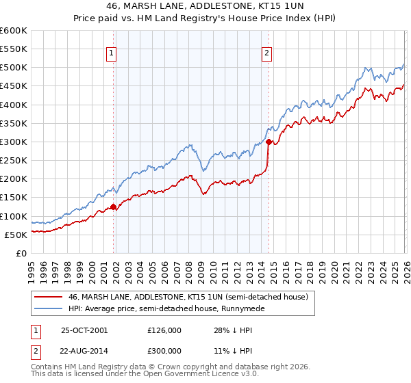 46, MARSH LANE, ADDLESTONE, KT15 1UN: Price paid vs HM Land Registry's House Price Index
