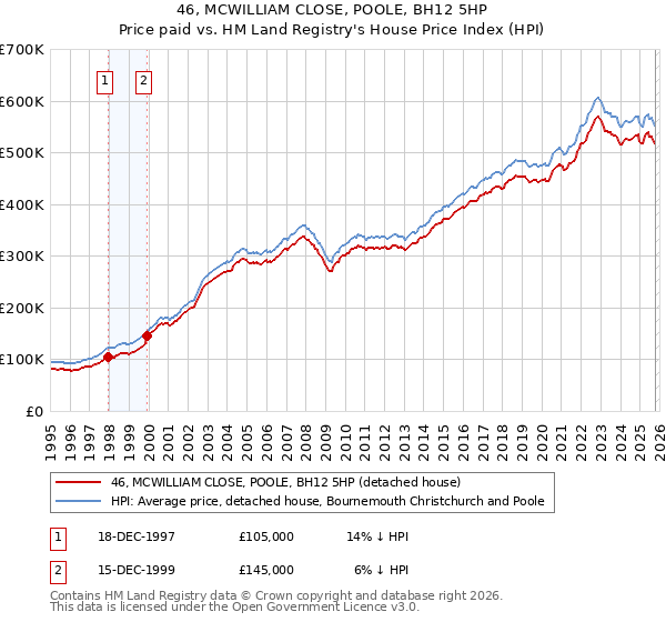 46, MCWILLIAM CLOSE, POOLE, BH12 5HP: Price paid vs HM Land Registry's House Price Index