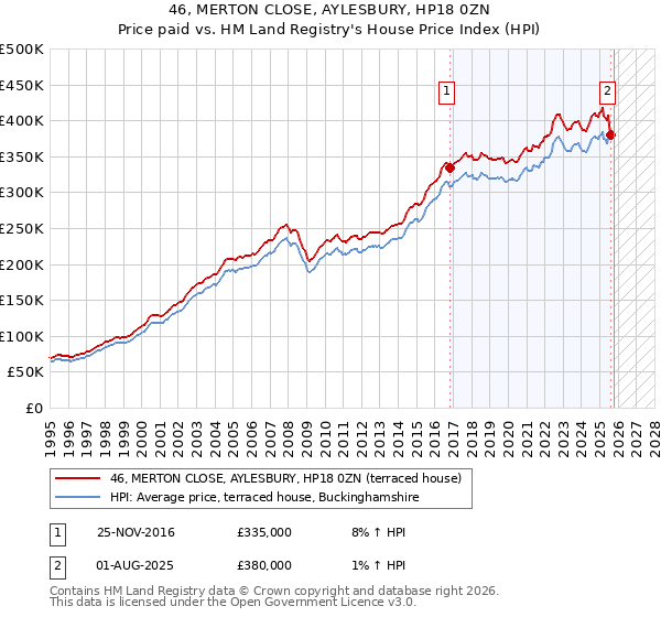 46, MERTON CLOSE, AYLESBURY, HP18 0ZN: Price paid vs HM Land Registry's House Price Index
