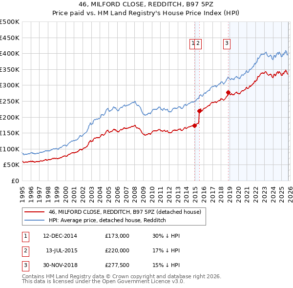46, MILFORD CLOSE, REDDITCH, B97 5PZ: Price paid vs HM Land Registry's House Price Index