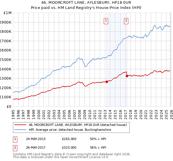 46, MOORCROFT LANE, AYLESBURY, HP18 0UR: Price paid vs HM Land Registry's House Price Index