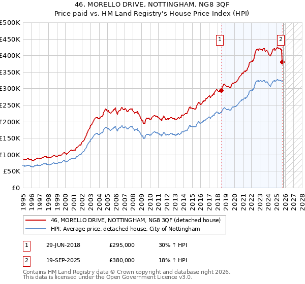 46, MORELLO DRIVE, NOTTINGHAM, NG8 3QF: Price paid vs HM Land Registry's House Price Index