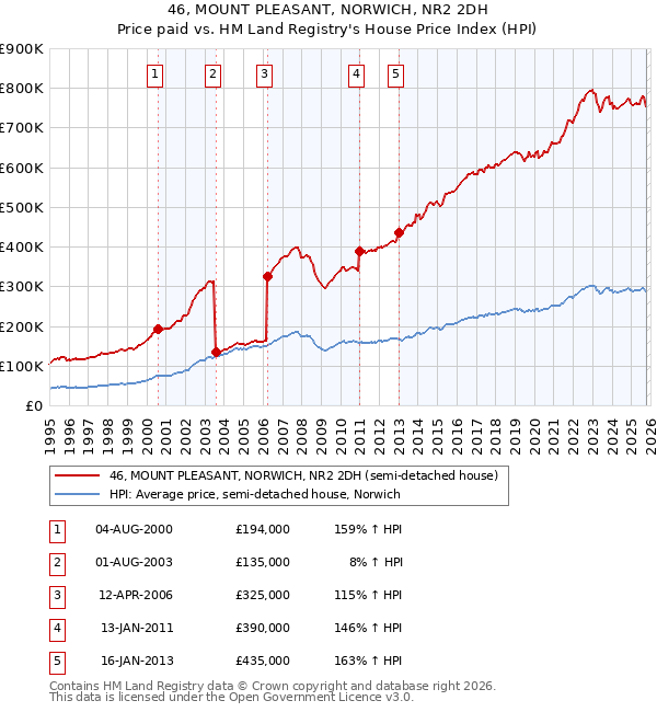 46, MOUNT PLEASANT, NORWICH, NR2 2DH: Price paid vs HM Land Registry's House Price Index