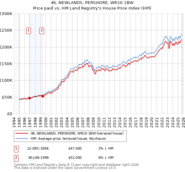46, NEWLANDS, PERSHORE, WR10 1BW: Price paid vs HM Land Registry's House Price Index