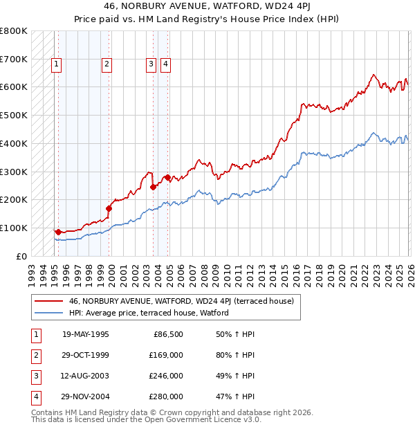 46, NORBURY AVENUE, WATFORD, WD24 4PJ: Price paid vs HM Land Registry's House Price Index