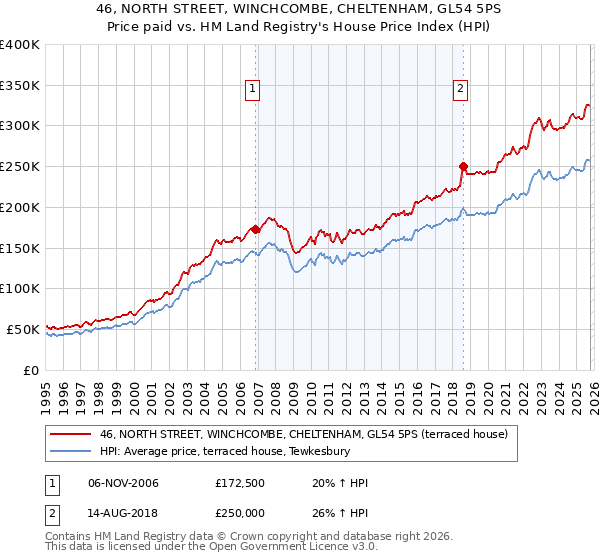 46, NORTH STREET, WINCHCOMBE, CHELTENHAM, GL54 5PS: Price paid vs HM Land Registry's House Price Index