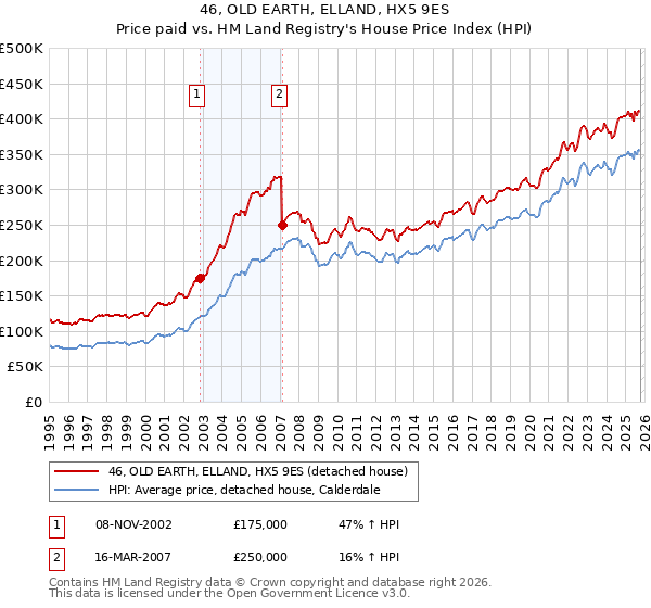 46, OLD EARTH, ELLAND, HX5 9ES: Price paid vs HM Land Registry's House Price Index