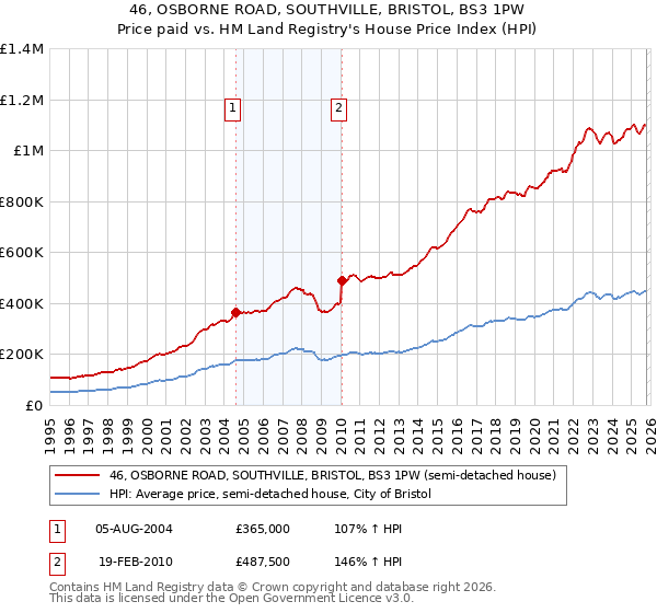 46, OSBORNE ROAD, SOUTHVILLE, BRISTOL, BS3 1PW: Price paid vs HM Land Registry's House Price Index