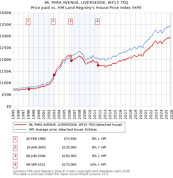46, PARK AVENUE, LIVERSEDGE, WF15 7EQ: Price paid vs HM Land Registry's House Price Index