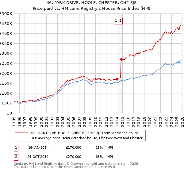 46, PARK DRIVE, HOOLE, CHESTER, CH2 3JS: Price paid vs HM Land Registry's House Price Index