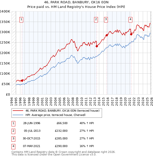 46, PARK ROAD, BANBURY, OX16 0DN: Price paid vs HM Land Registry's House Price Index