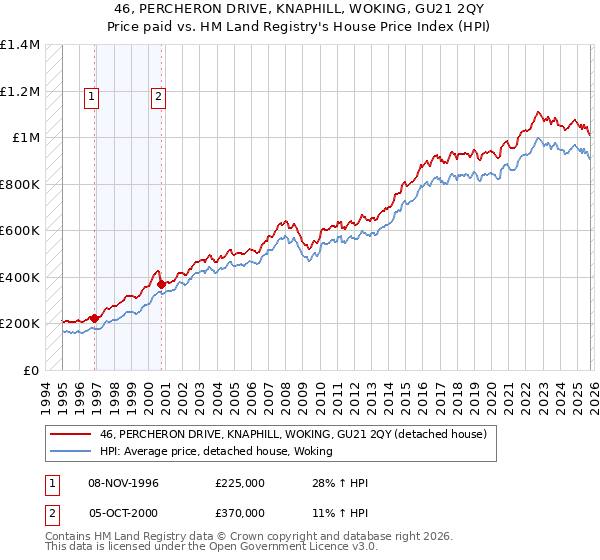 46, PERCHERON DRIVE, KNAPHILL, WOKING, GU21 2QY: Price paid vs HM Land Registry's House Price Index