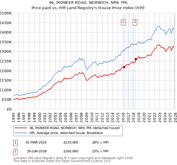 46, PIONEER ROAD, NORWICH, NR6 7PA: Price paid vs HM Land Registry's House Price Index