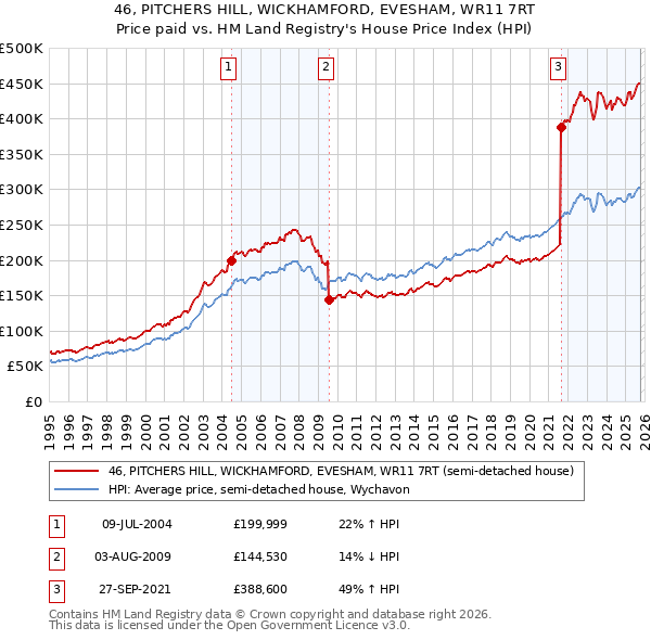 46, PITCHERS HILL, WICKHAMFORD, EVESHAM, WR11 7RT: Price paid vs HM Land Registry's House Price Index