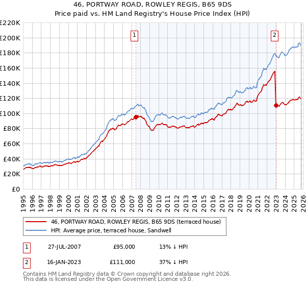 46, PORTWAY ROAD, ROWLEY REGIS, B65 9DS: Price paid vs HM Land Registry's House Price Index