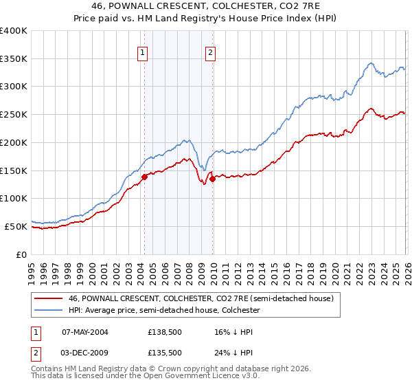 46, POWNALL CRESCENT, COLCHESTER, CO2 7RE: Price paid vs HM Land Registry's House Price Index