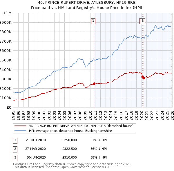 46, PRINCE RUPERT DRIVE, AYLESBURY, HP19 9RB: Price paid vs HM Land Registry's House Price Index