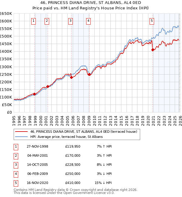 46, PRINCESS DIANA DRIVE, ST ALBANS, AL4 0ED: Price paid vs HM Land Registry's House Price Index