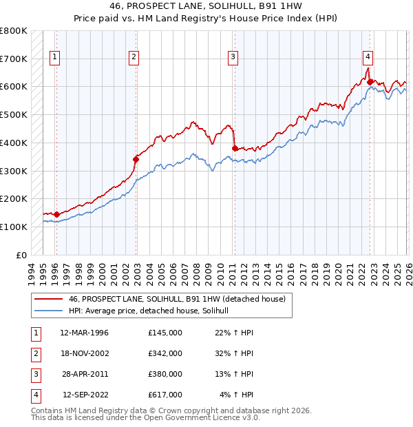 46, PROSPECT LANE, SOLIHULL, B91 1HW: Price paid vs HM Land Registry's House Price Index