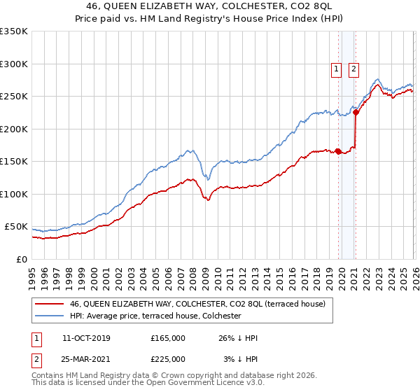 46, QUEEN ELIZABETH WAY, COLCHESTER, CO2 8QL: Price paid vs HM Land Registry's House Price Index