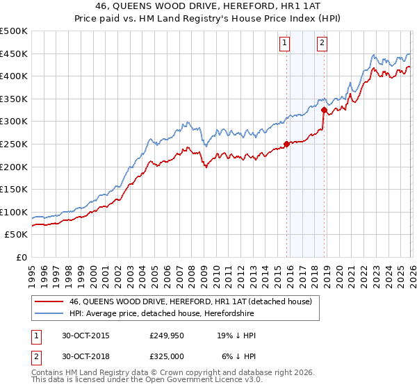 46, QUEENS WOOD DRIVE, HEREFORD, HR1 1AT: Price paid vs HM Land Registry's House Price Index