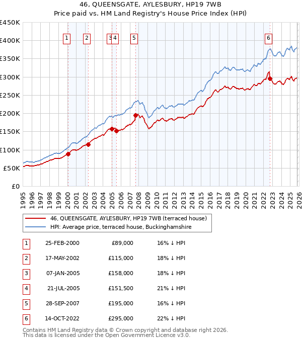 46, QUEENSGATE, AYLESBURY, HP19 7WB: Price paid vs HM Land Registry's House Price Index