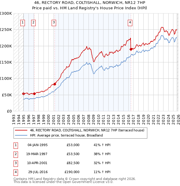 46, RECTORY ROAD, COLTISHALL, NORWICH, NR12 7HP: Price paid vs HM Land Registry's House Price Index