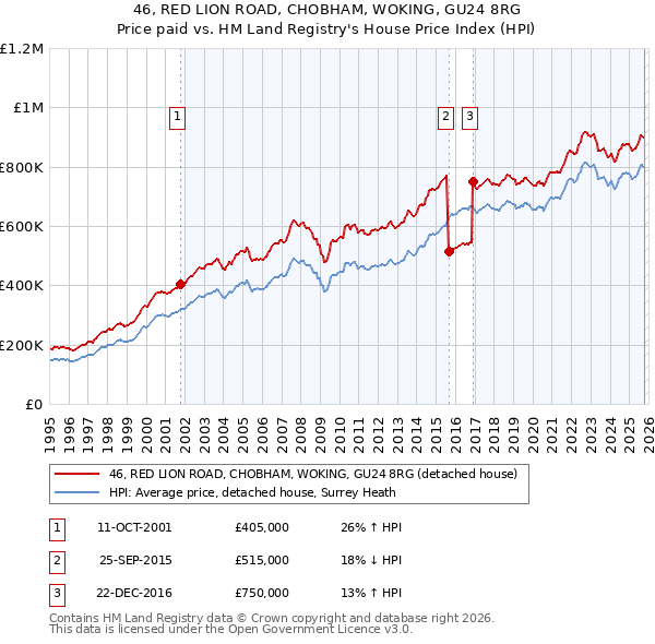 46, RED LION ROAD, CHOBHAM, WOKING, GU24 8RG: Price paid vs HM Land Registry's House Price Index