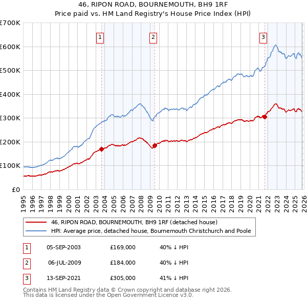 46, RIPON ROAD, BOURNEMOUTH, BH9 1RF: Price paid vs HM Land Registry's House Price Index