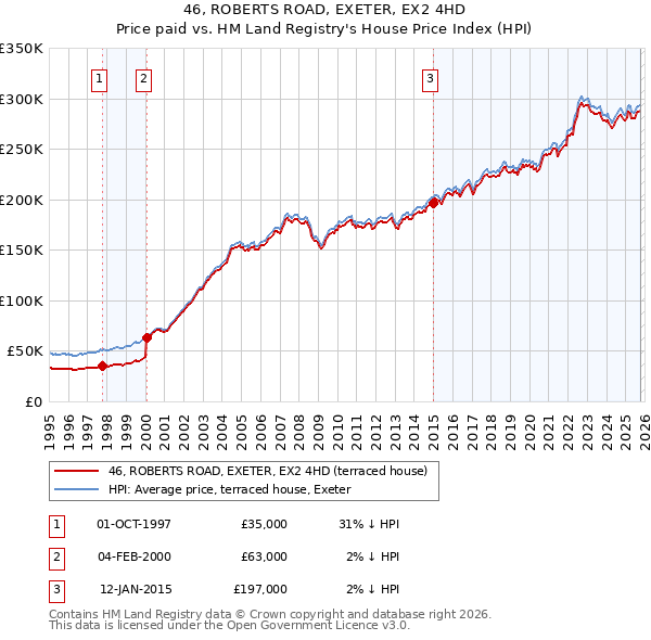 46, ROBERTS ROAD, EXETER, EX2 4HD: Price paid vs HM Land Registry's House Price Index