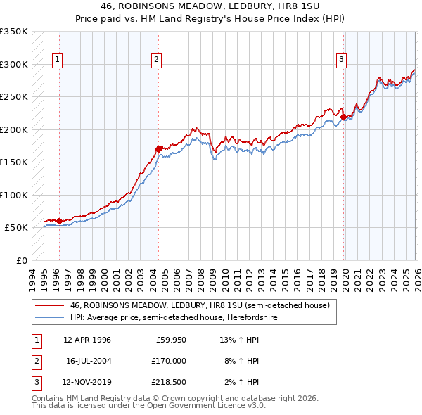 46, ROBINSONS MEADOW, LEDBURY, HR8 1SU: Price paid vs HM Land Registry's House Price Index