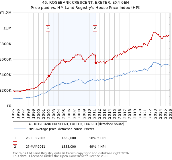 46, ROSEBANK CRESCENT, EXETER, EX4 6EH: Price paid vs HM Land Registry's House Price Index