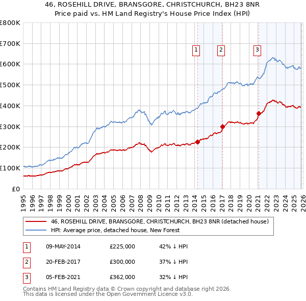 46, ROSEHILL DRIVE, BRANSGORE, CHRISTCHURCH, BH23 8NR: Price paid vs HM Land Registry's House Price Index