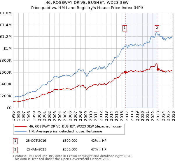 46, ROSSWAY DRIVE, BUSHEY, WD23 3EW: Price paid vs HM Land Registry's House Price Index