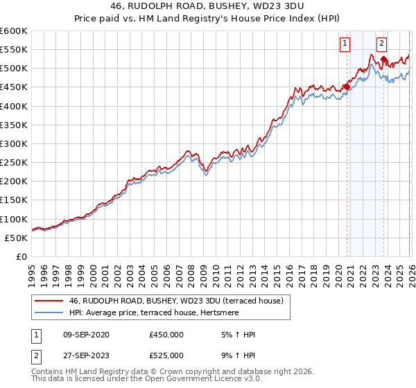 46, RUDOLPH ROAD, BUSHEY, WD23 3DU: Price paid vs HM Land Registry's House Price Index